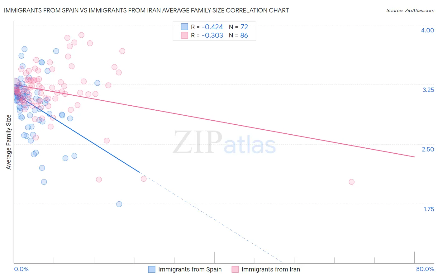 Immigrants from Spain vs Immigrants from Iran Average Family Size