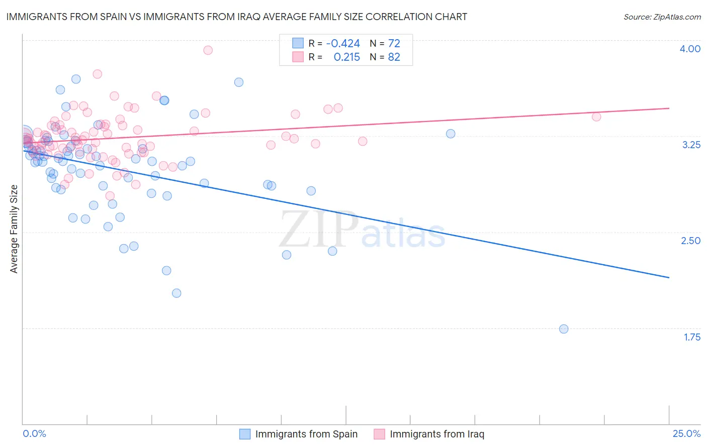 Immigrants from Spain vs Immigrants from Iraq Average Family Size