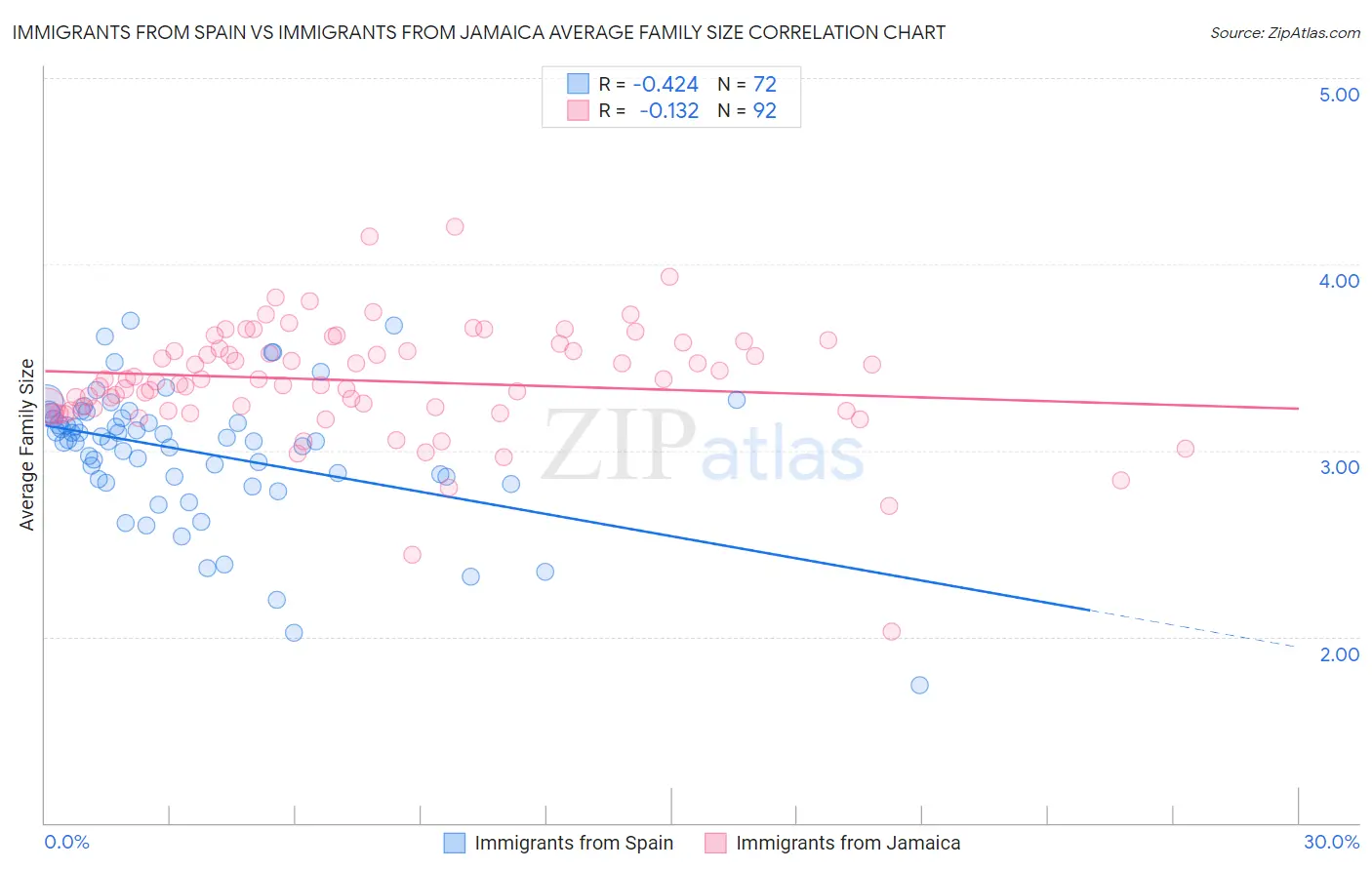 Immigrants from Spain vs Immigrants from Jamaica Average Family Size