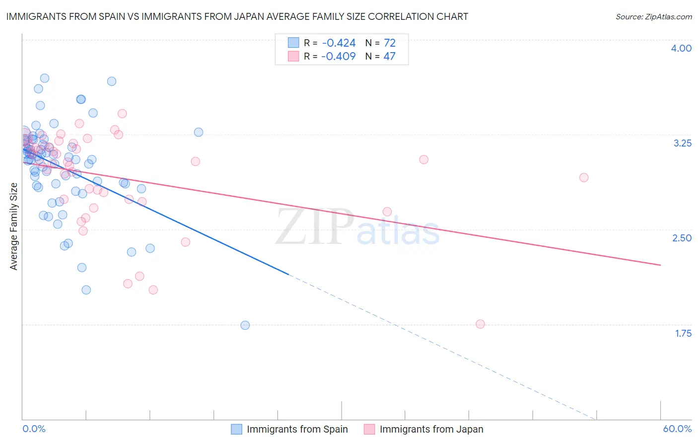 Immigrants from Spain vs Immigrants from Japan Average Family Size