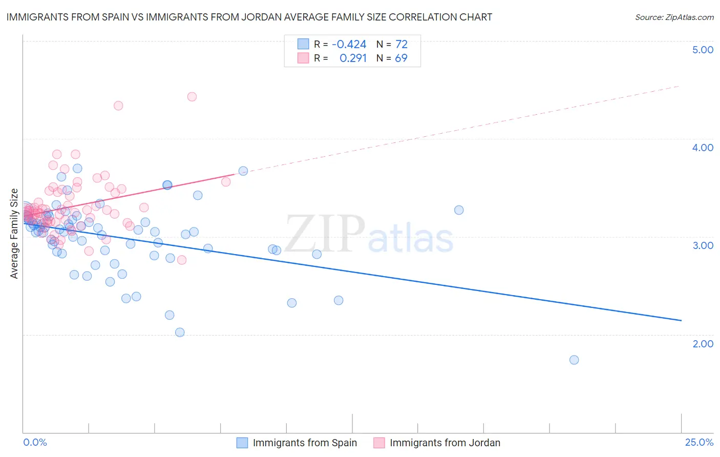 Immigrants from Spain vs Immigrants from Jordan Average Family Size