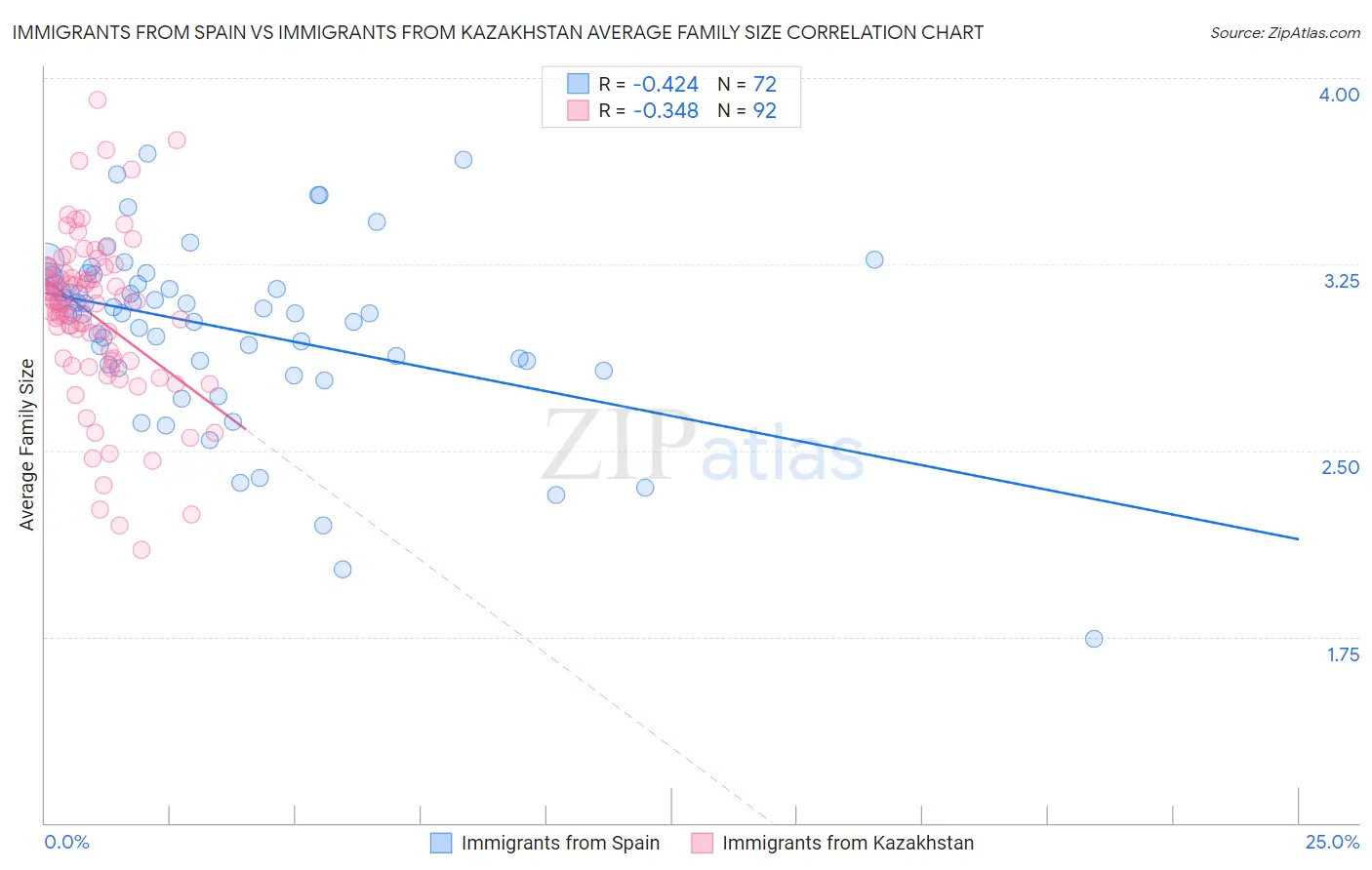 Immigrants from Spain vs Immigrants from Kazakhstan Average Family Size