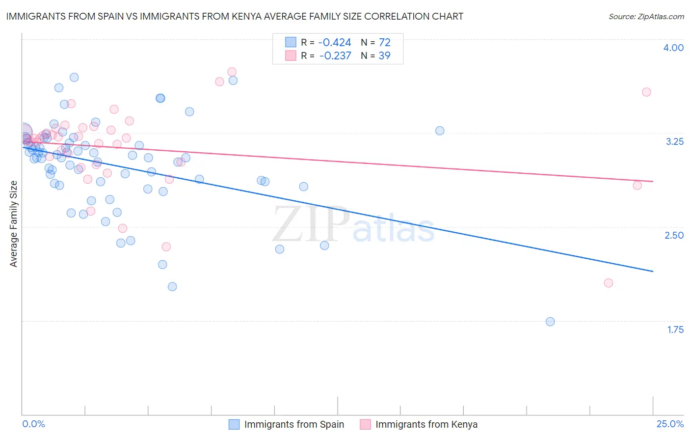 Immigrants from Spain vs Immigrants from Kenya Average Family Size