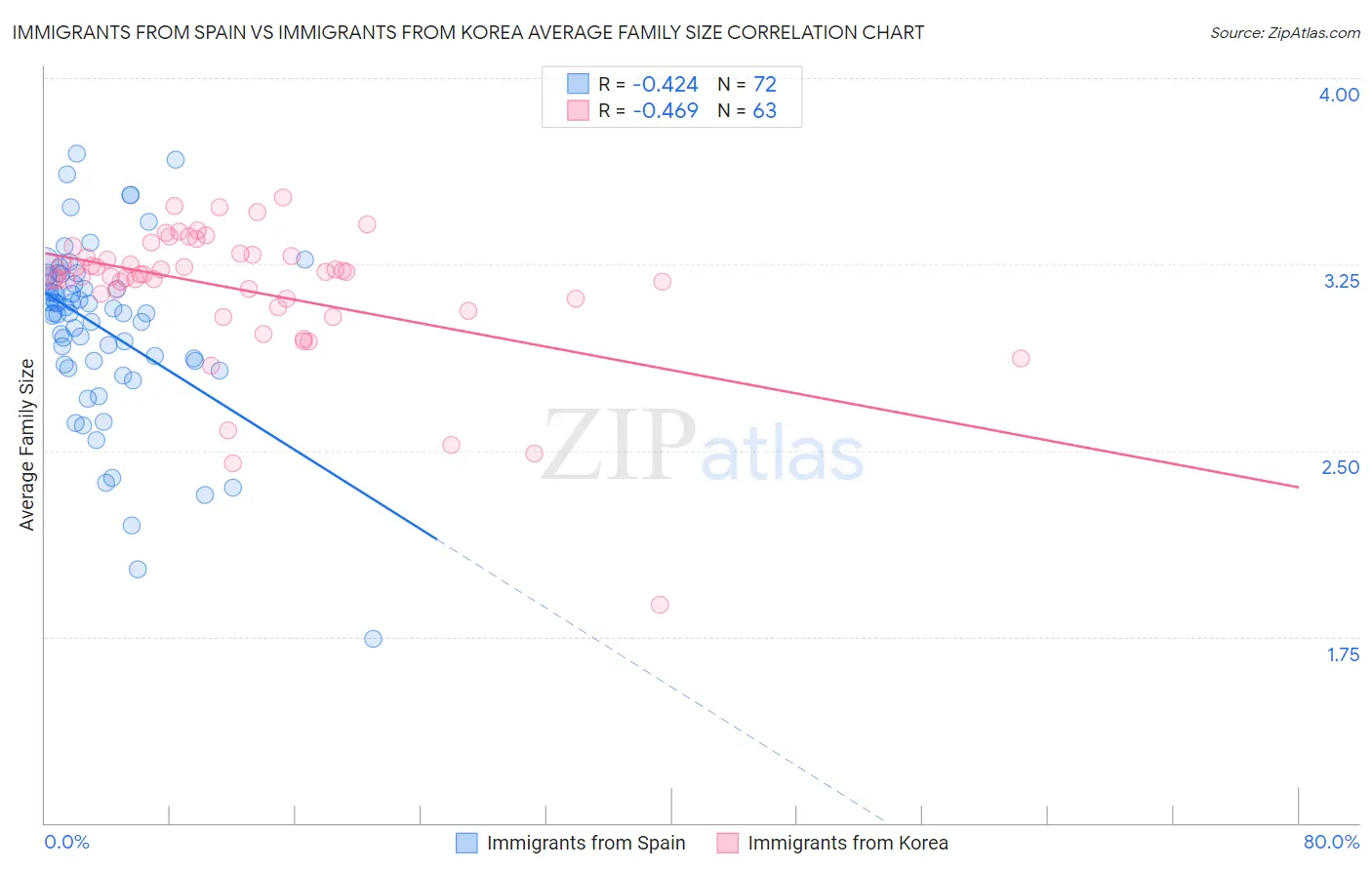 Immigrants from Spain vs Immigrants from Korea Average Family Size