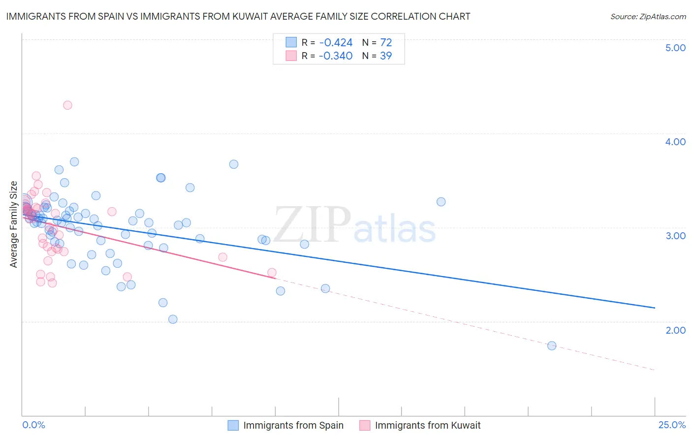 Immigrants from Spain vs Immigrants from Kuwait Average Family Size