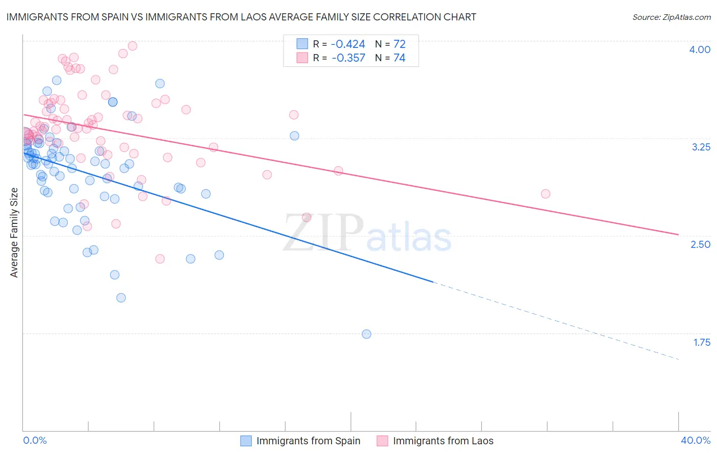 Immigrants from Spain vs Immigrants from Laos Average Family Size
