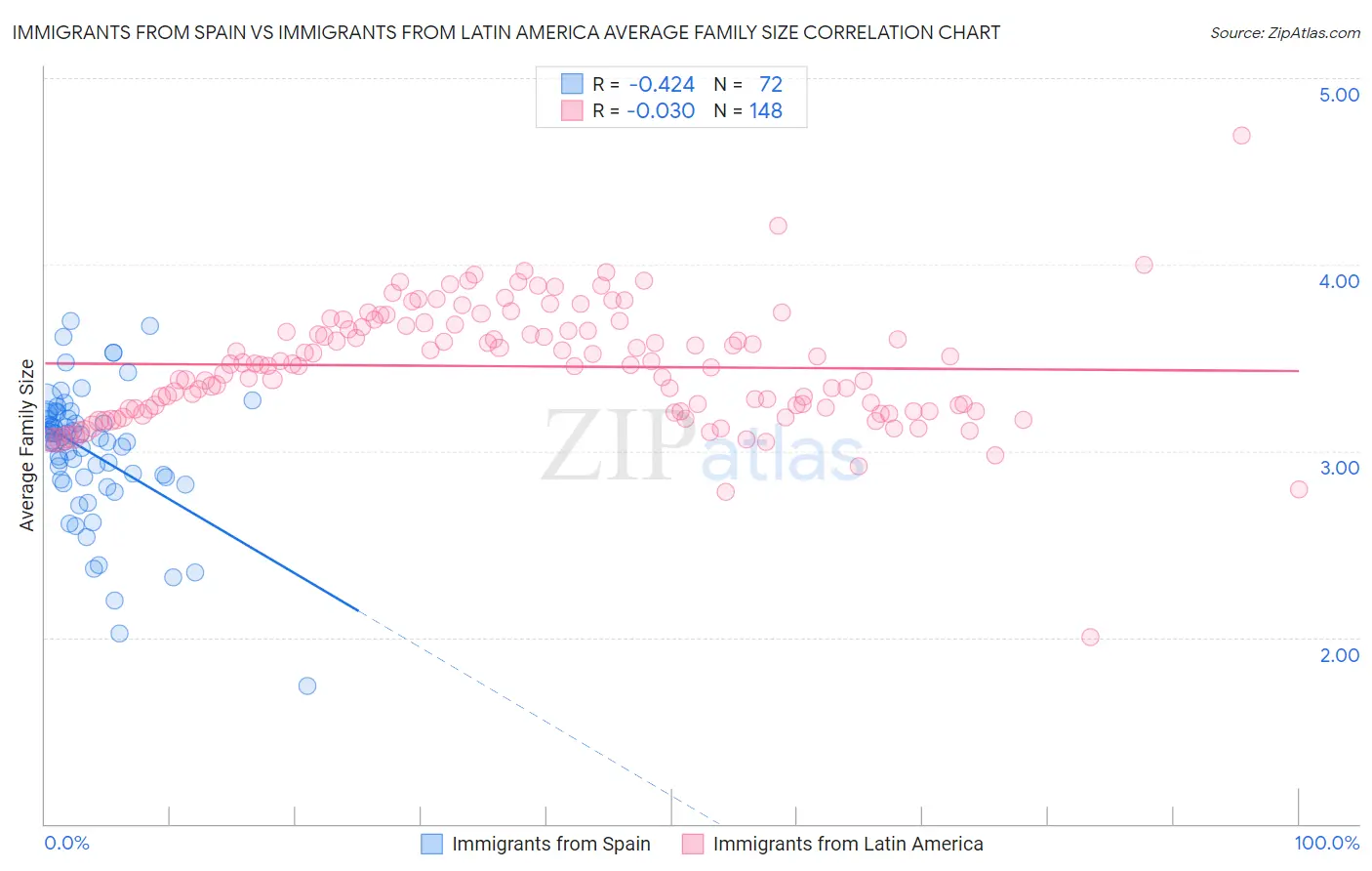 Immigrants from Spain vs Immigrants from Latin America Average Family Size