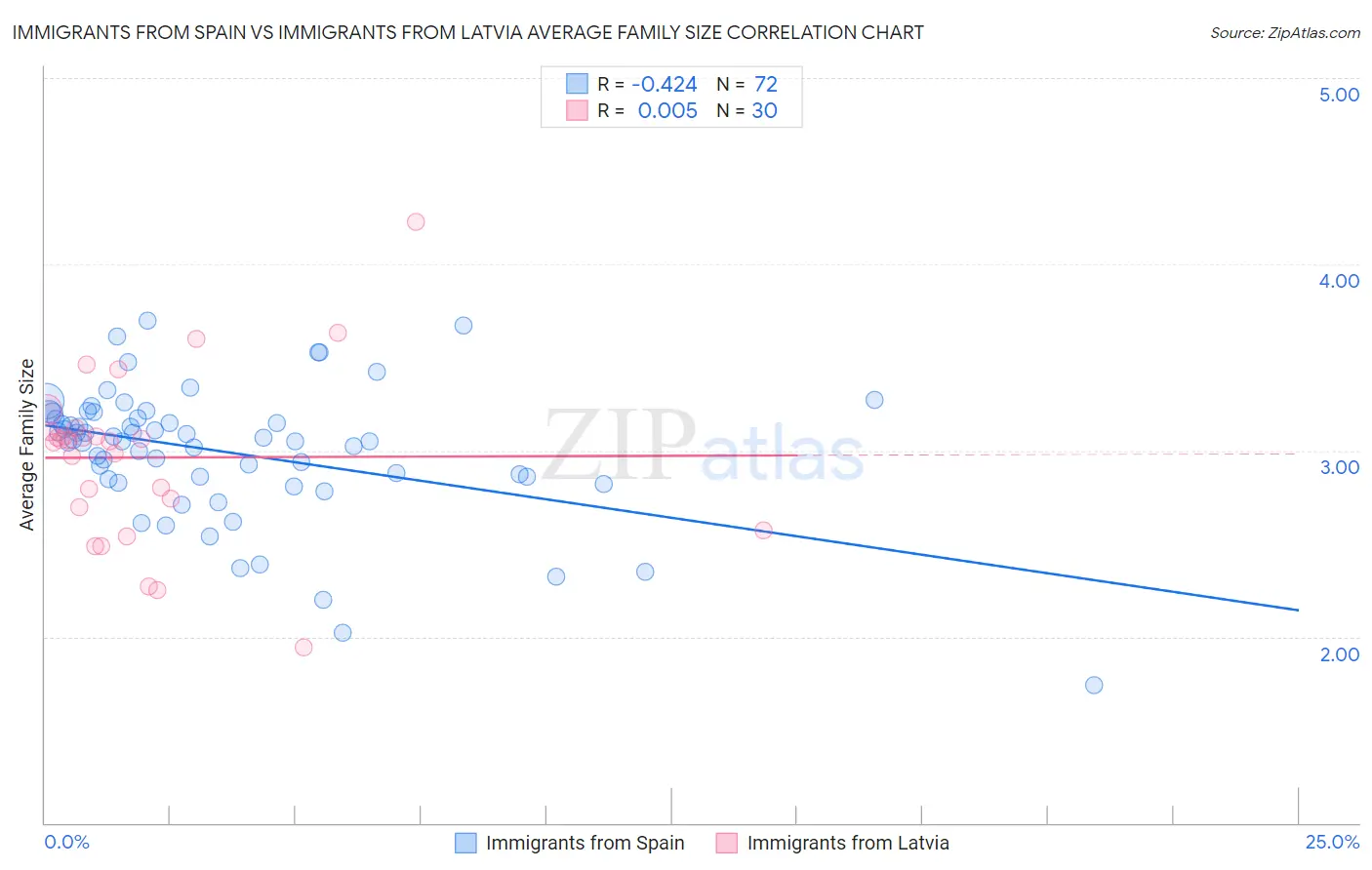 Immigrants from Spain vs Immigrants from Latvia Average Family Size