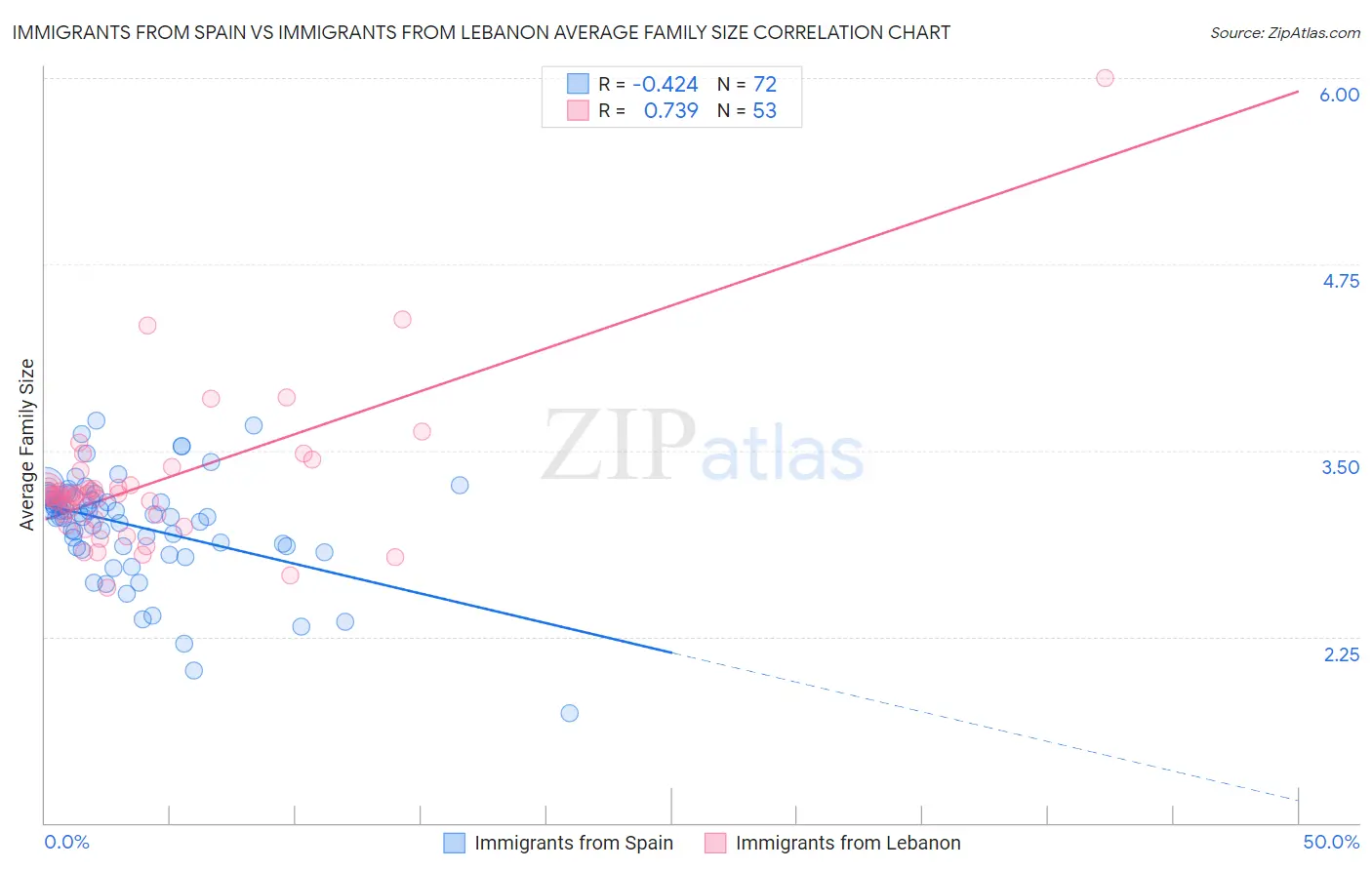 Immigrants from Spain vs Immigrants from Lebanon Average Family Size