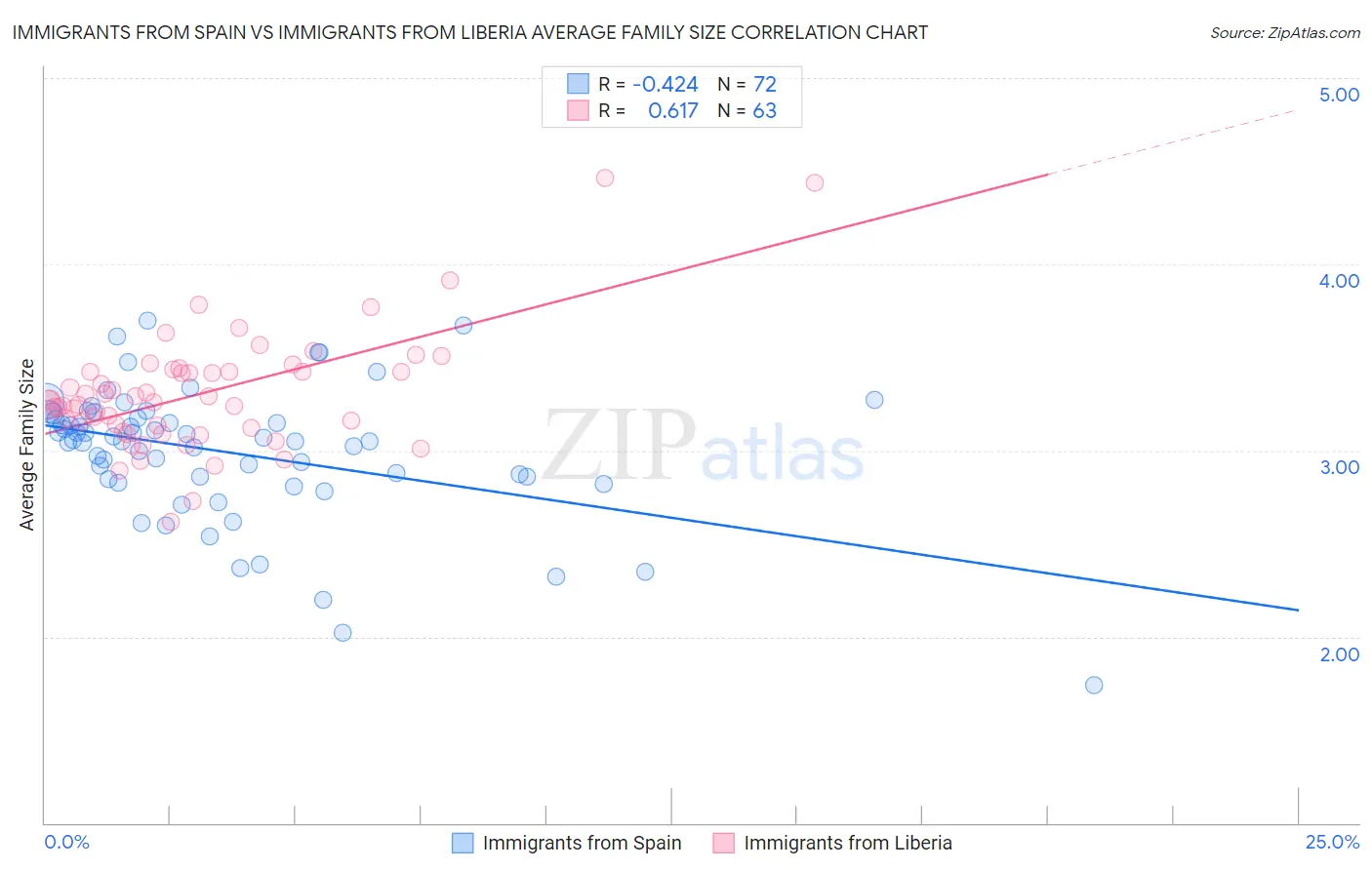 Immigrants from Spain vs Immigrants from Liberia Average Family Size