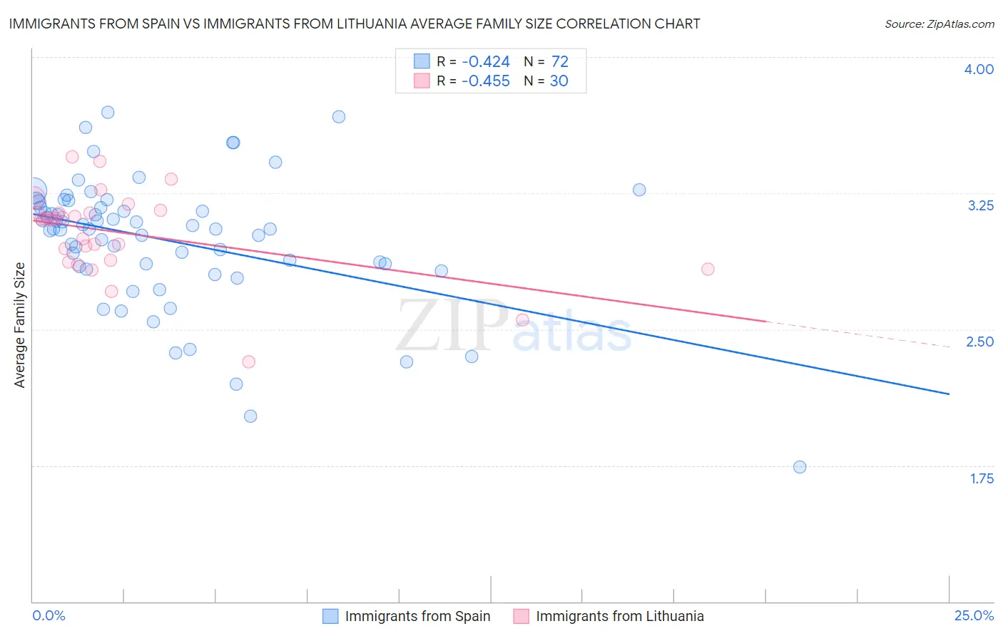 Immigrants from Spain vs Immigrants from Lithuania Average Family Size