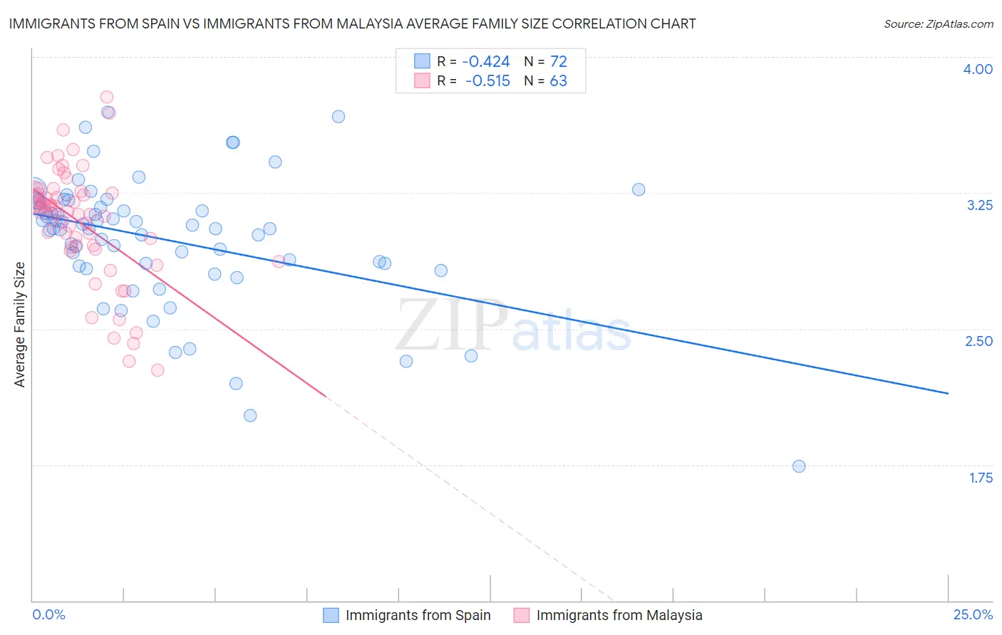 Immigrants from Spain vs Immigrants from Malaysia Average Family Size