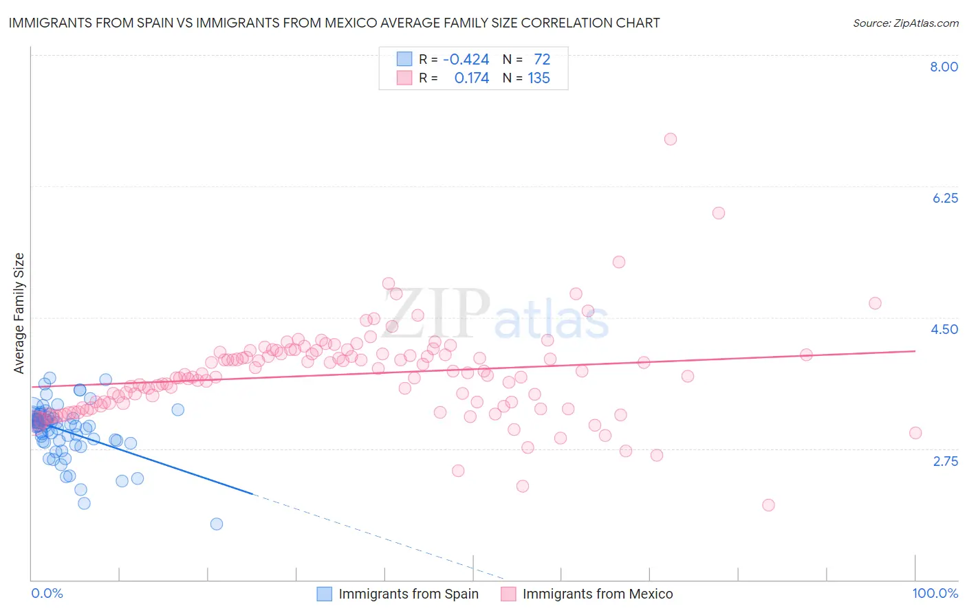 Immigrants from Spain vs Immigrants from Mexico Average Family Size