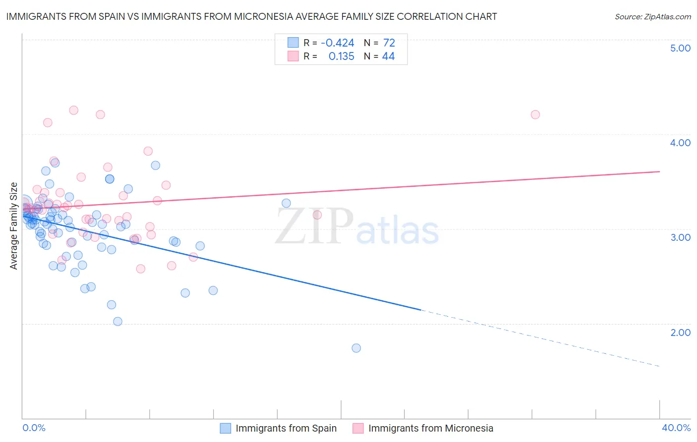 Immigrants from Spain vs Immigrants from Micronesia Average Family Size