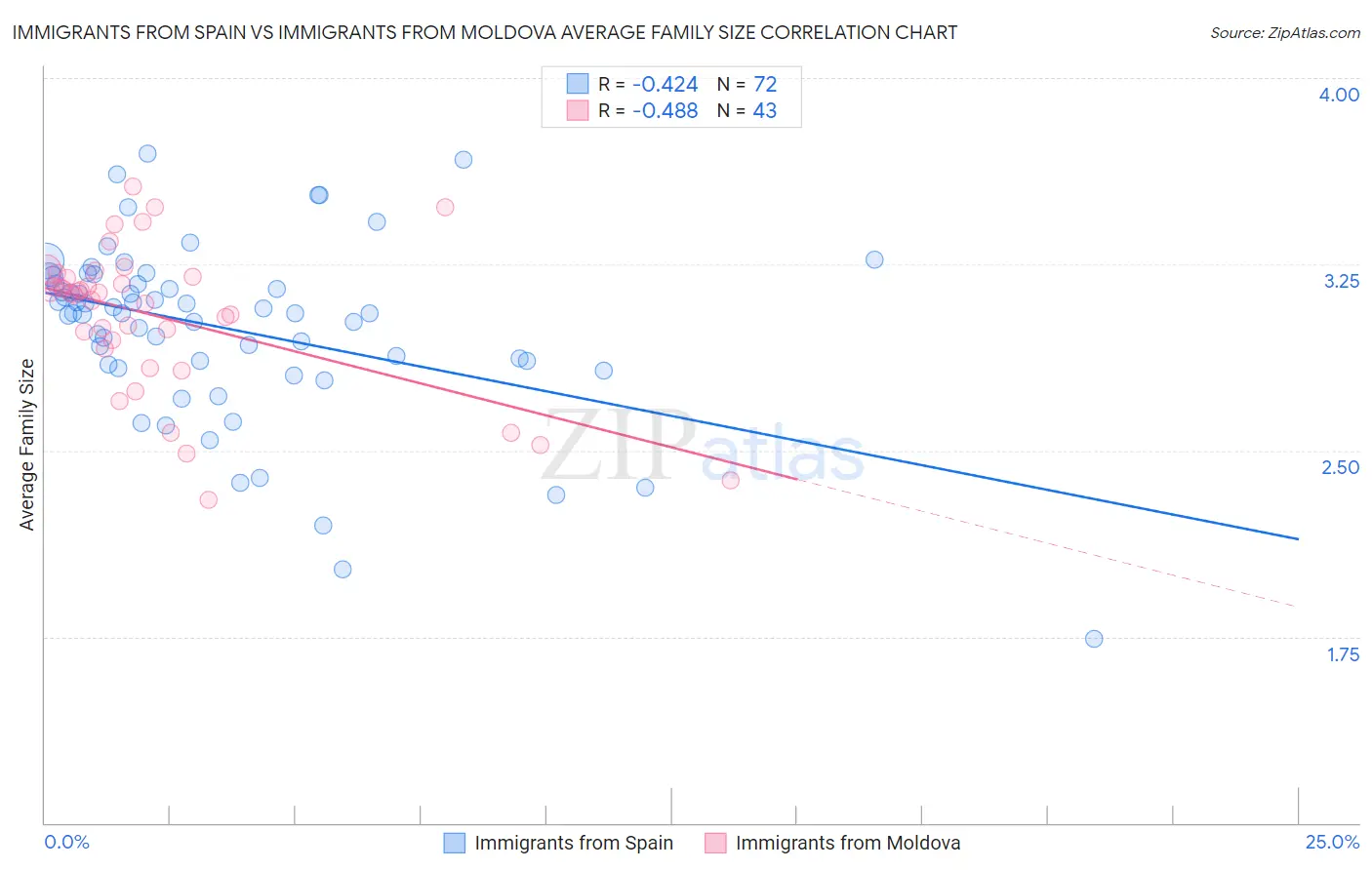 Immigrants from Spain vs Immigrants from Moldova Average Family Size