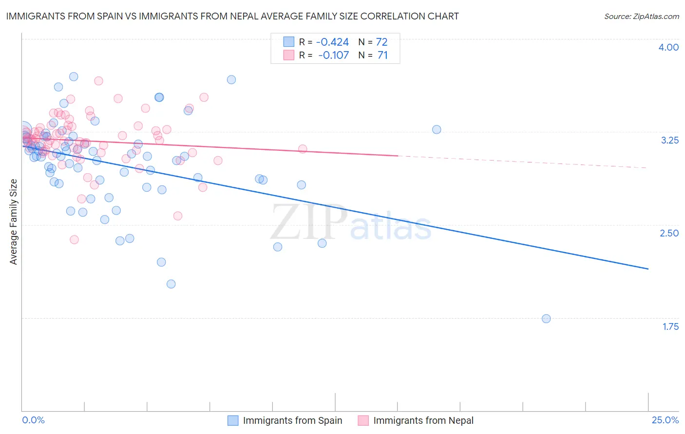 Immigrants from Spain vs Immigrants from Nepal Average Family Size