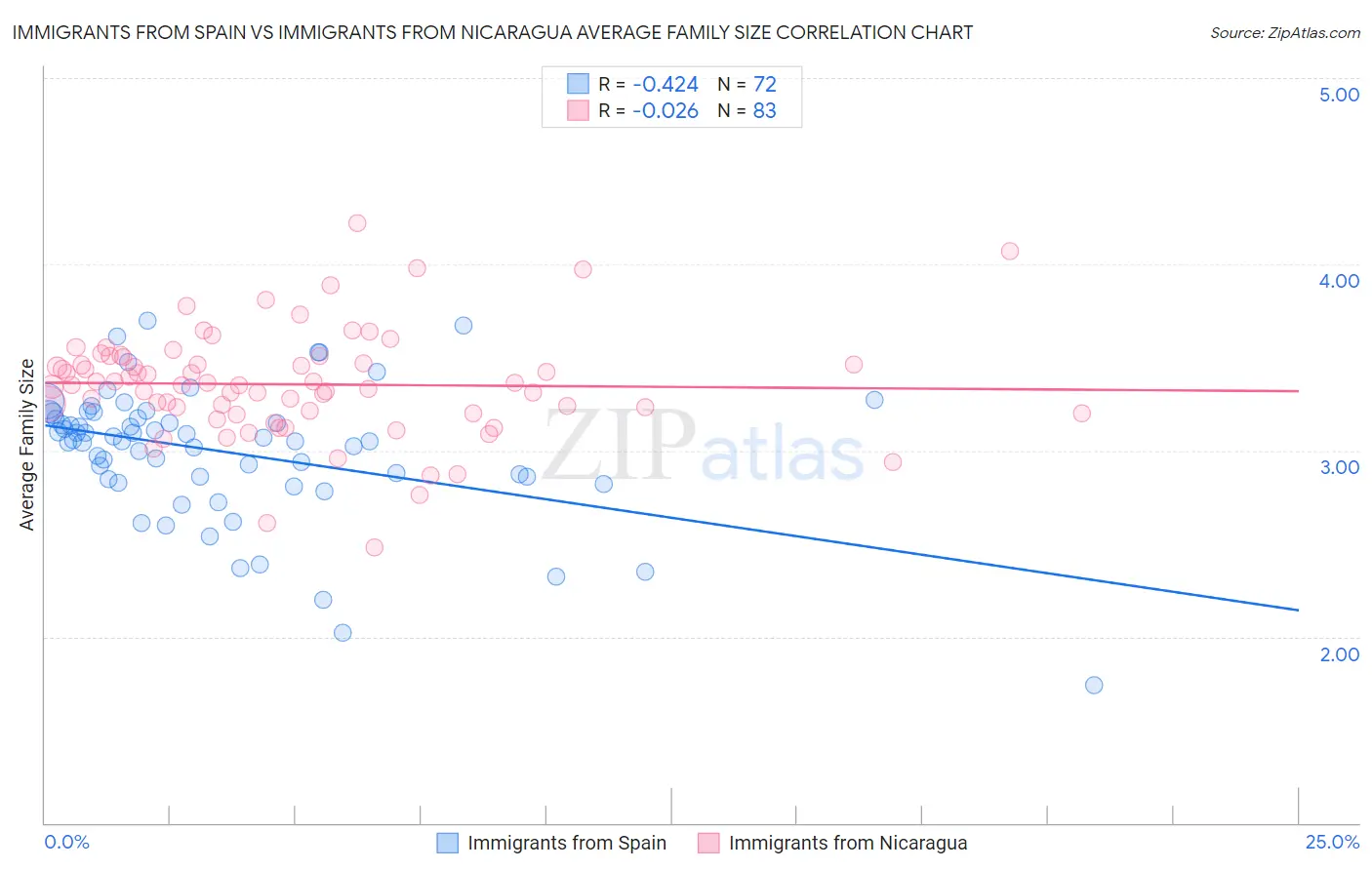 Immigrants from Spain vs Immigrants from Nicaragua Average Family Size