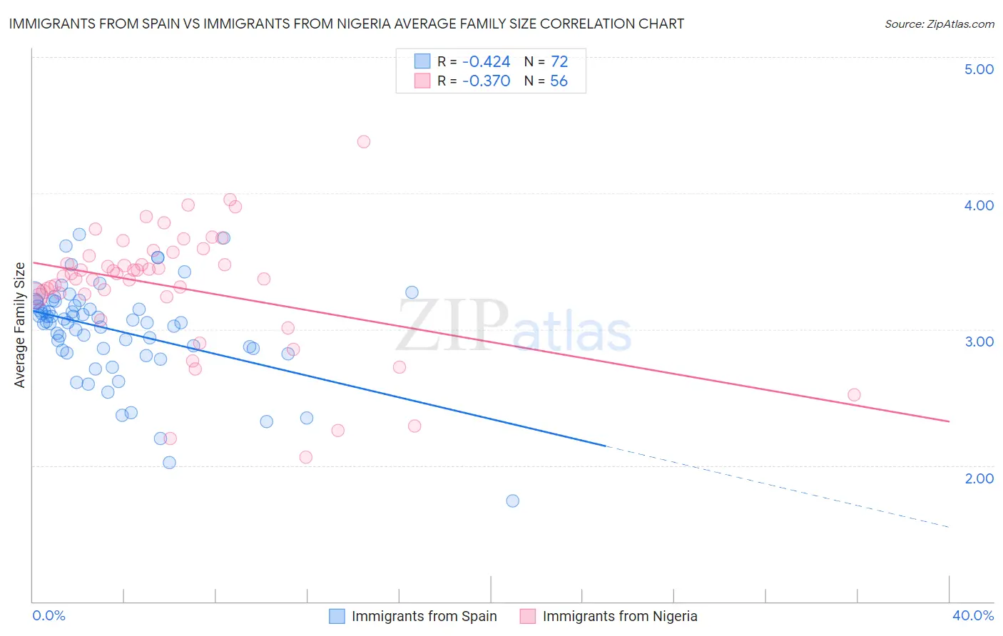 Immigrants from Spain vs Immigrants from Nigeria Average Family Size