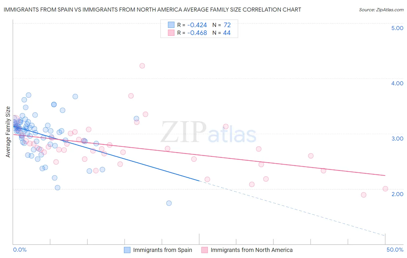 Immigrants from Spain vs Immigrants from North America Average Family Size