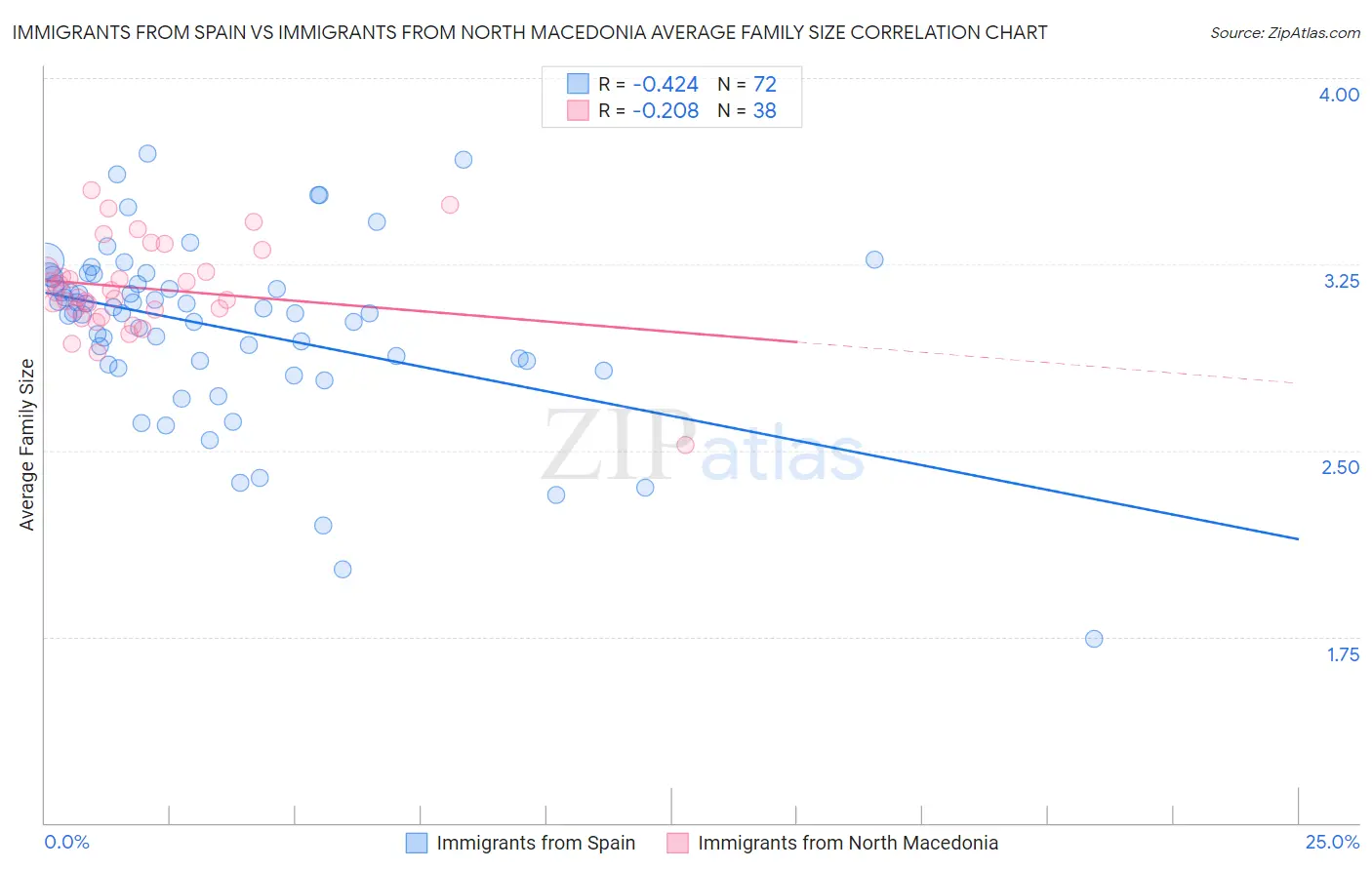 Immigrants from Spain vs Immigrants from North Macedonia Average Family Size