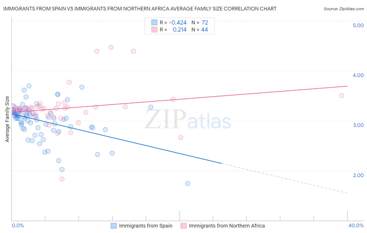 Immigrants from Spain vs Immigrants from Northern Africa Average Family Size