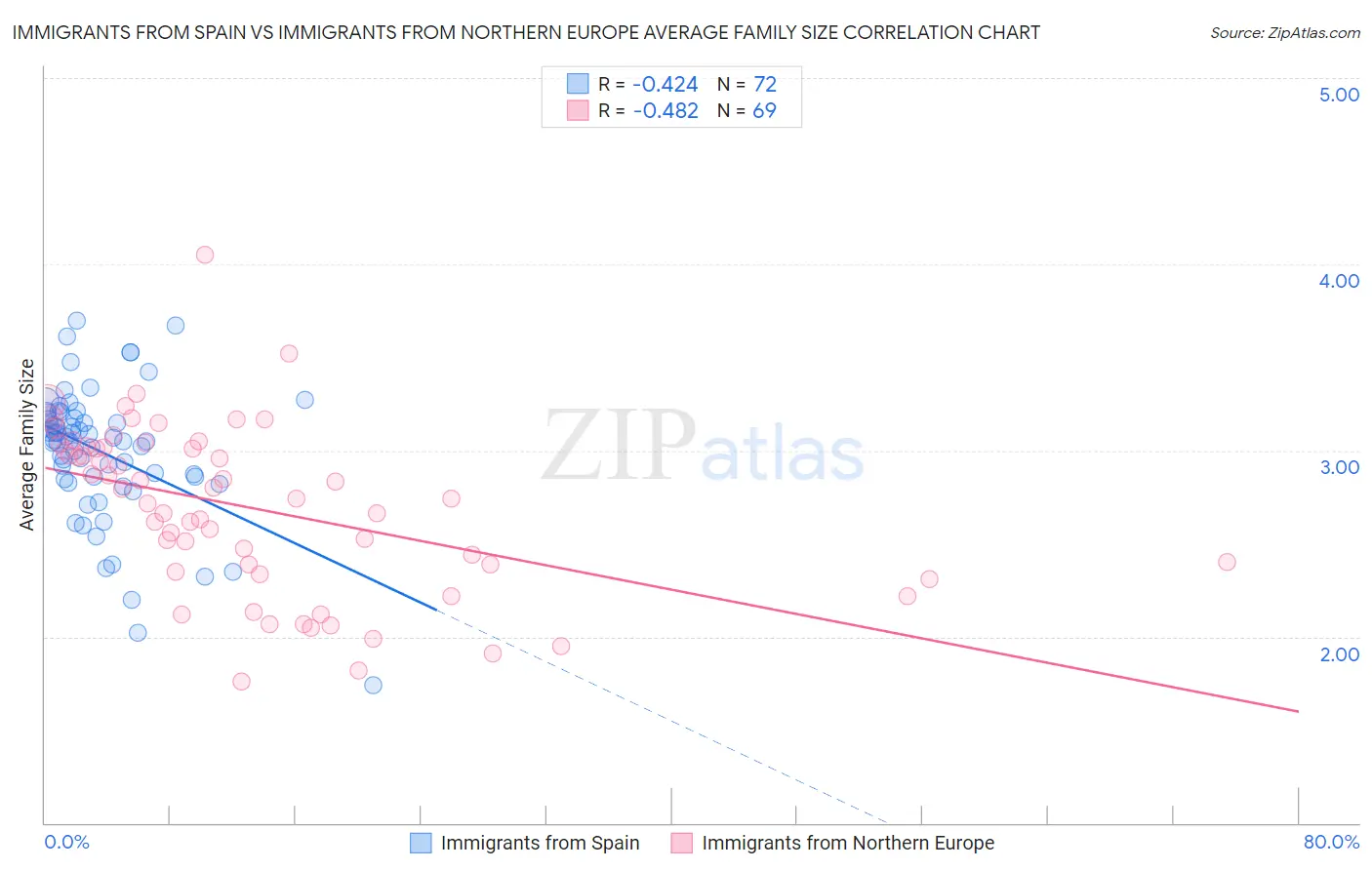 Immigrants from Spain vs Immigrants from Northern Europe Average Family Size