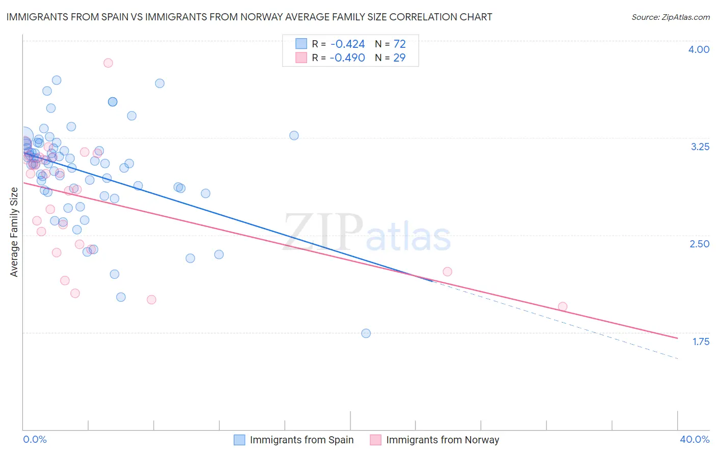 Immigrants from Spain vs Immigrants from Norway Average Family Size