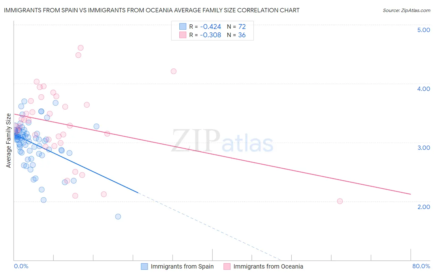 Immigrants from Spain vs Immigrants from Oceania Average Family Size