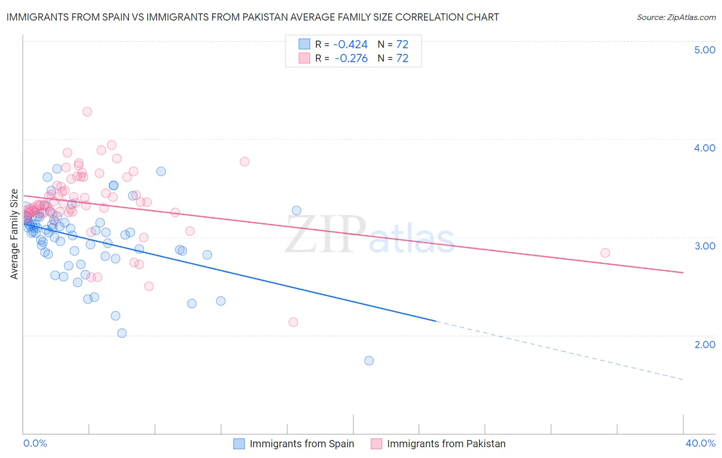 Immigrants from Spain vs Immigrants from Pakistan Average Family Size