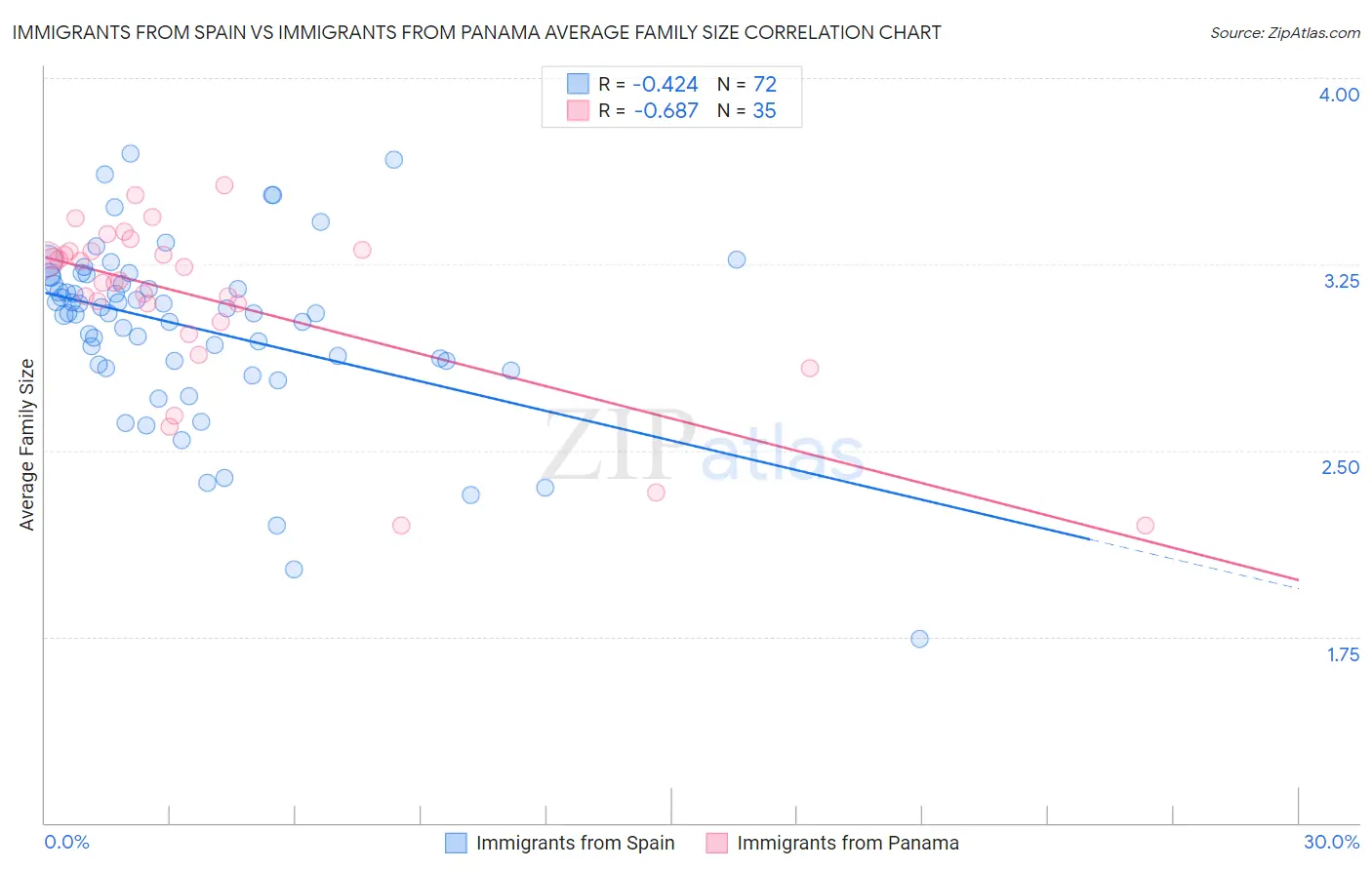 Immigrants from Spain vs Immigrants from Panama Average Family Size