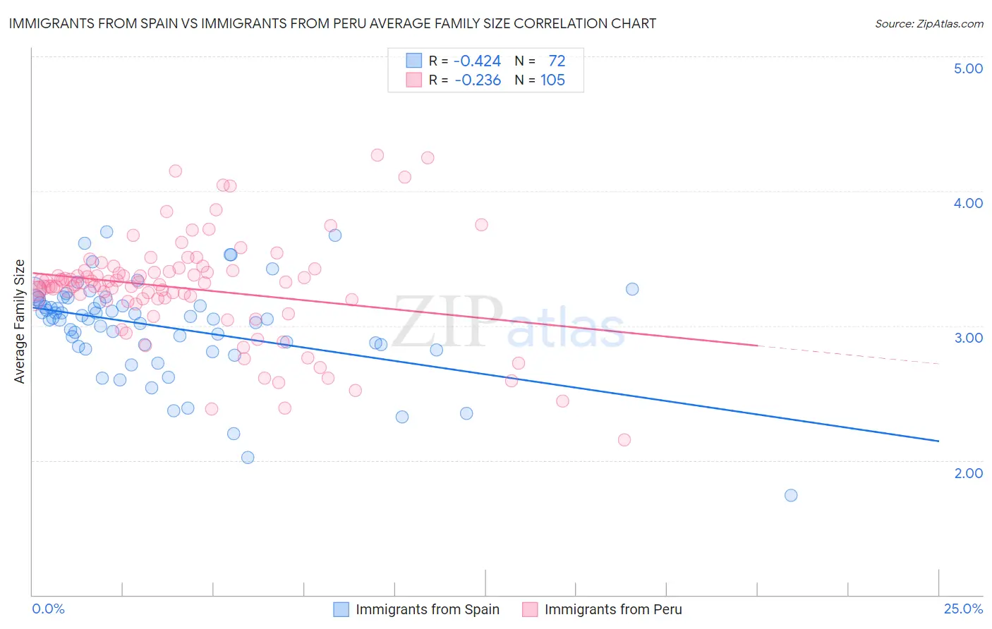 Immigrants from Spain vs Immigrants from Peru Average Family Size