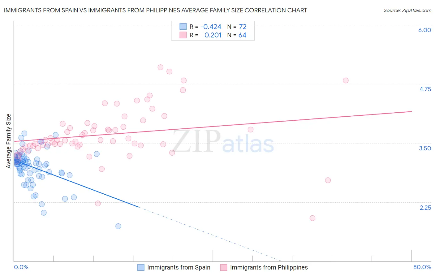 Immigrants from Spain vs Immigrants from Philippines Average Family Size