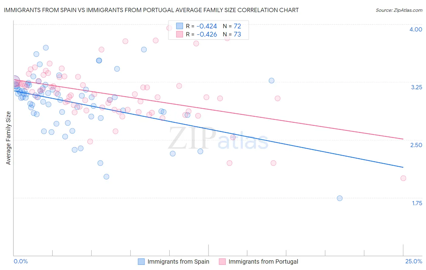 Immigrants from Spain vs Immigrants from Portugal Average Family Size