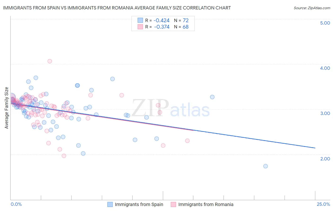 Immigrants from Spain vs Immigrants from Romania Average Family Size
