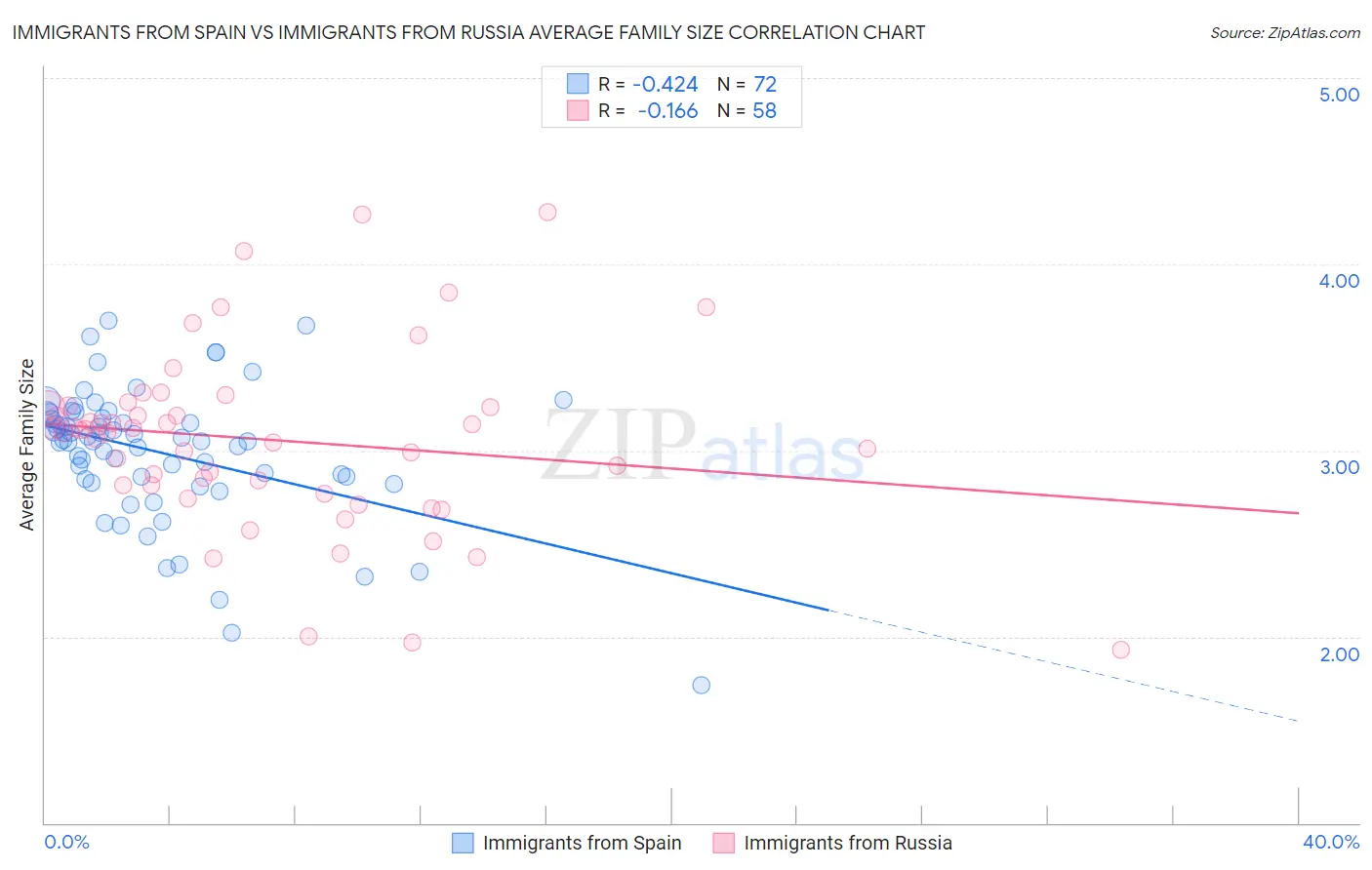 Immigrants from Spain vs Immigrants from Russia Average Family Size