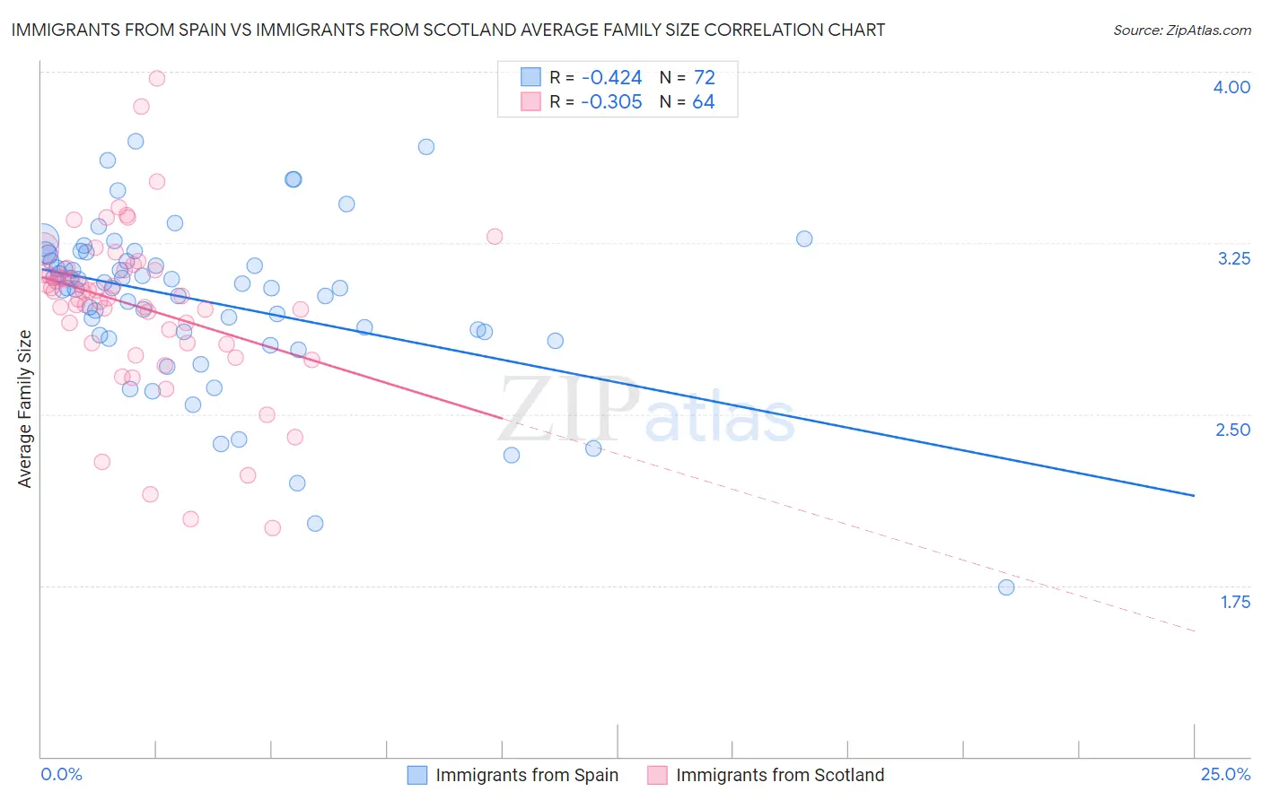 Immigrants from Spain vs Immigrants from Scotland Average Family Size