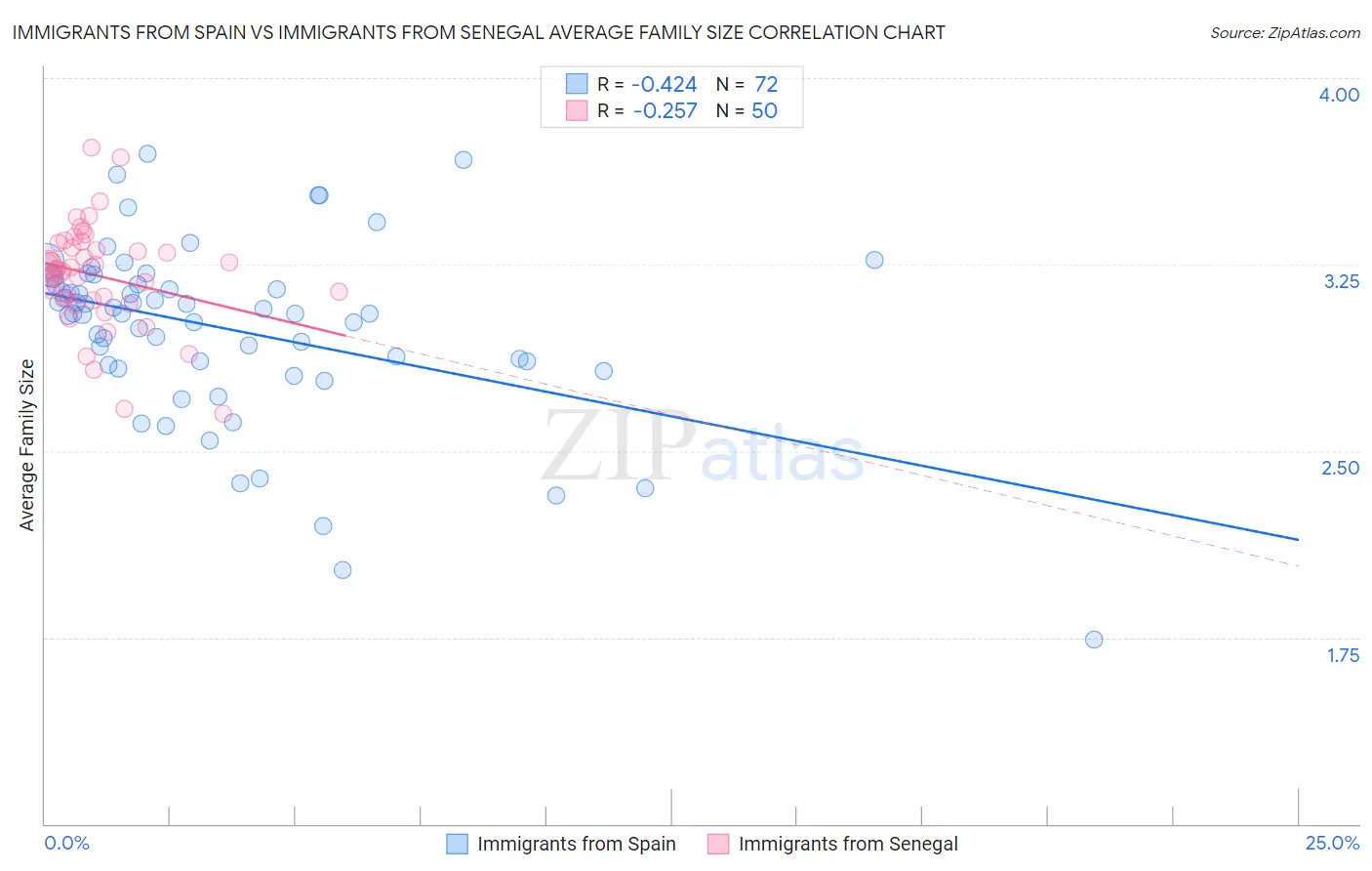 Immigrants from Spain vs Immigrants from Senegal Average Family Size