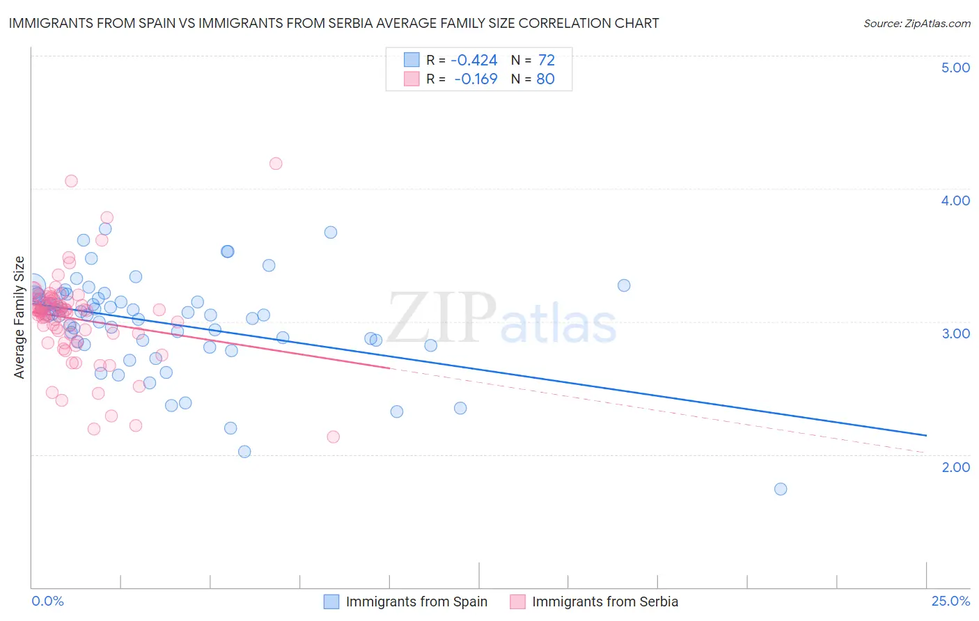 Immigrants from Spain vs Immigrants from Serbia Average Family Size