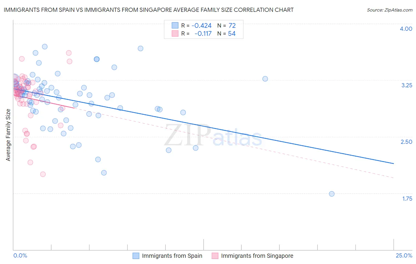Immigrants from Spain vs Immigrants from Singapore Average Family Size