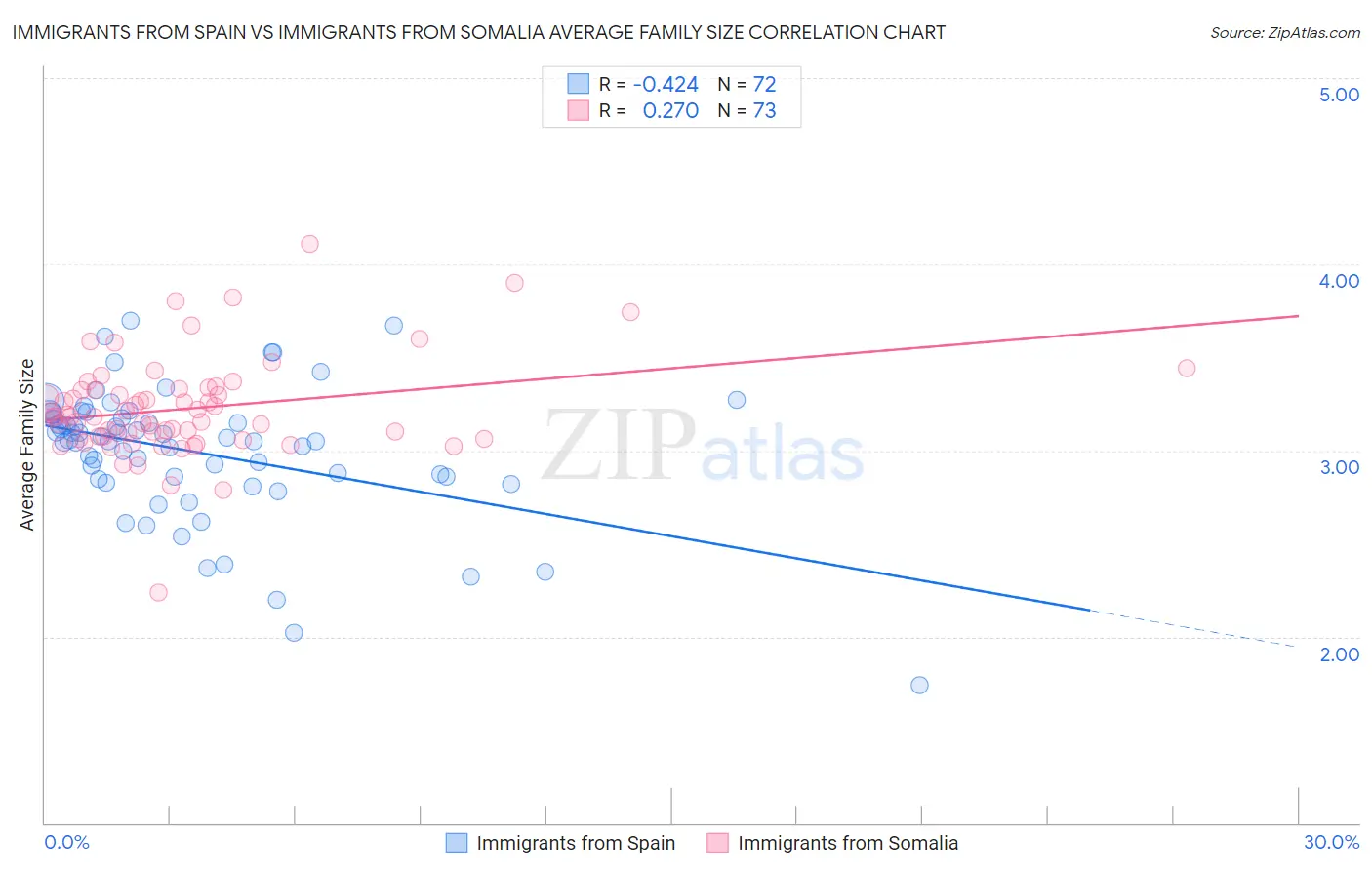 Immigrants from Spain vs Immigrants from Somalia Average Family Size