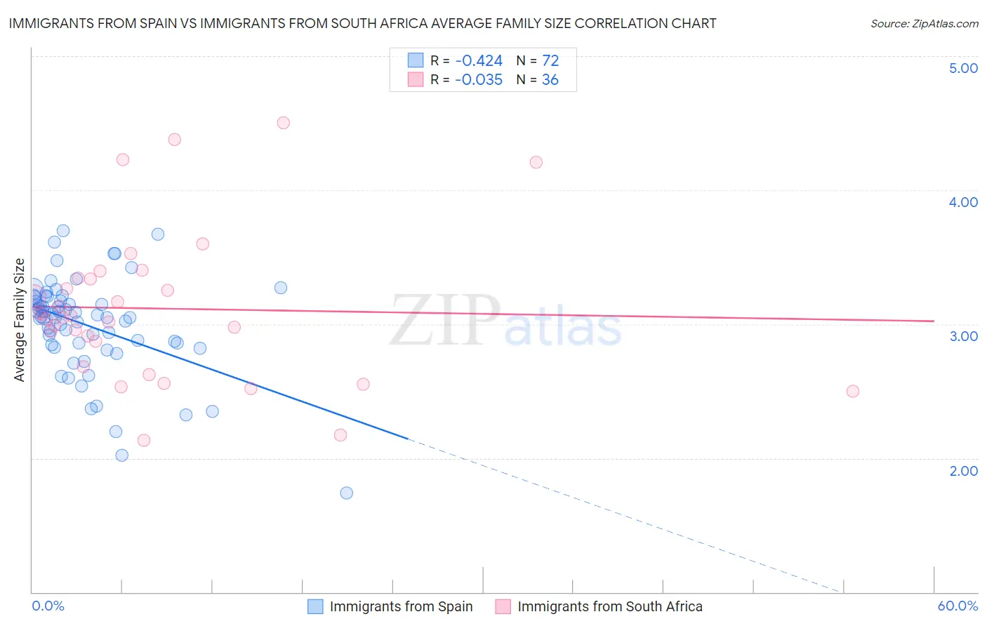 Immigrants from Spain vs Immigrants from South Africa Average Family Size