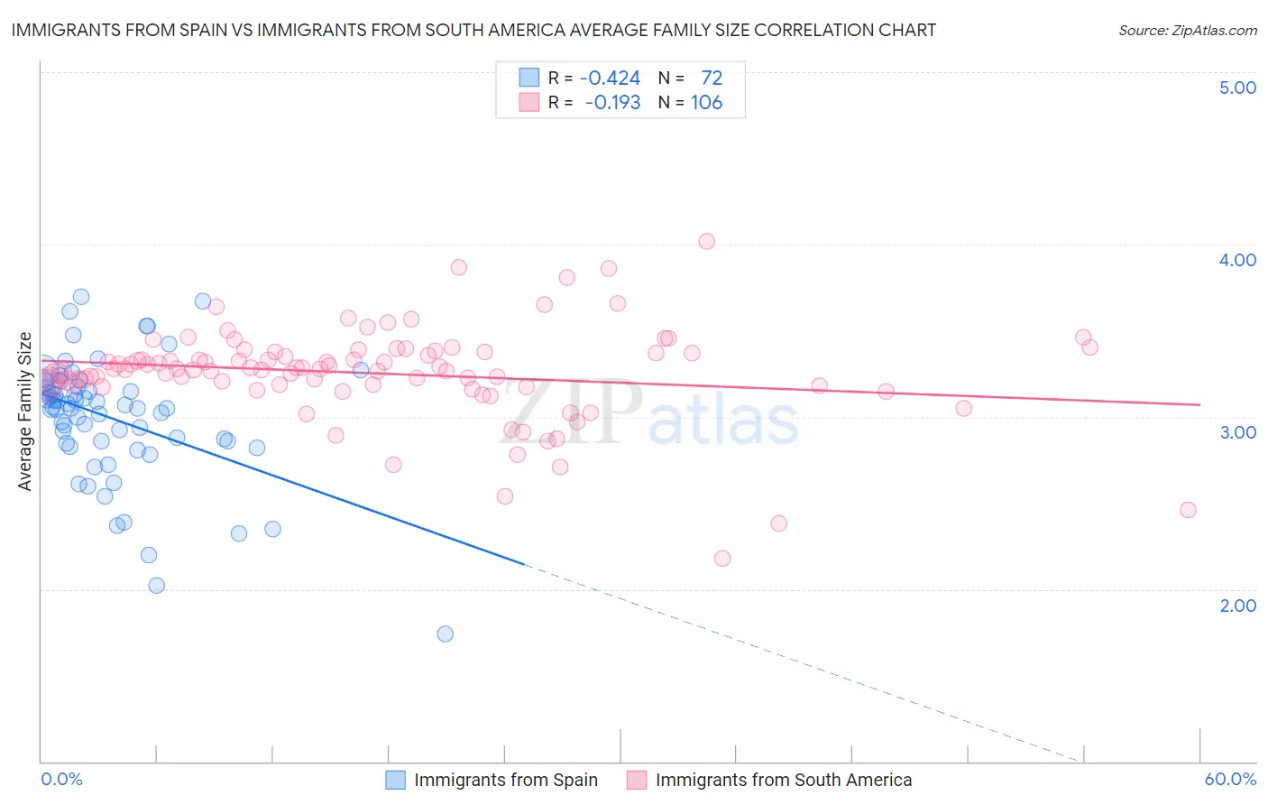 Immigrants from Spain vs Immigrants from South America Average Family Size