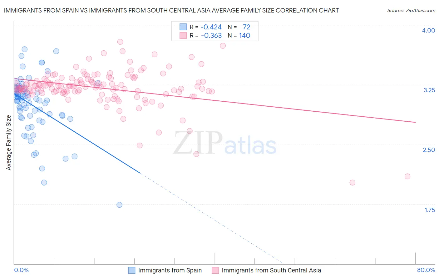 Immigrants from Spain vs Immigrants from South Central Asia Average Family Size