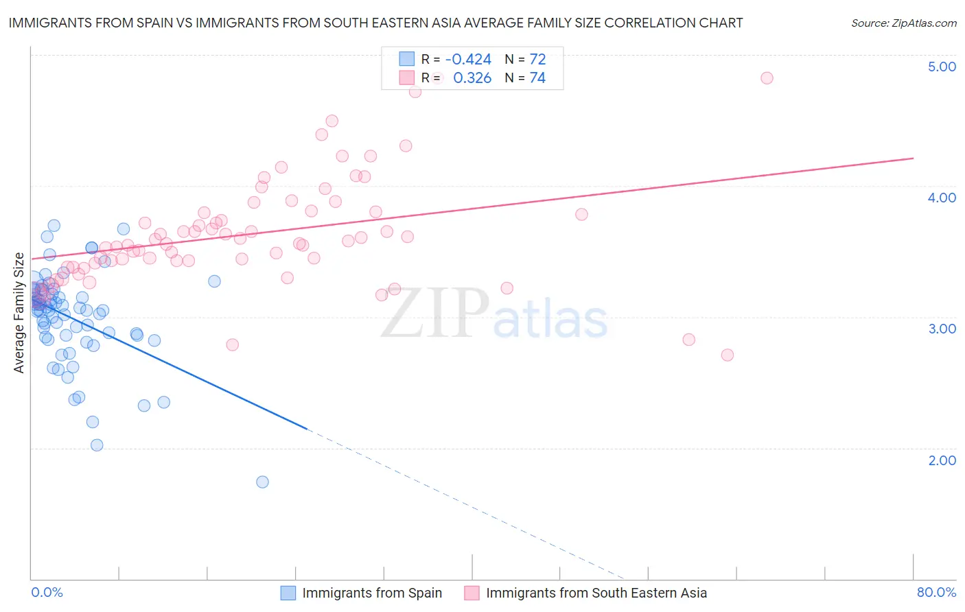 Immigrants from Spain vs Immigrants from South Eastern Asia Average Family Size