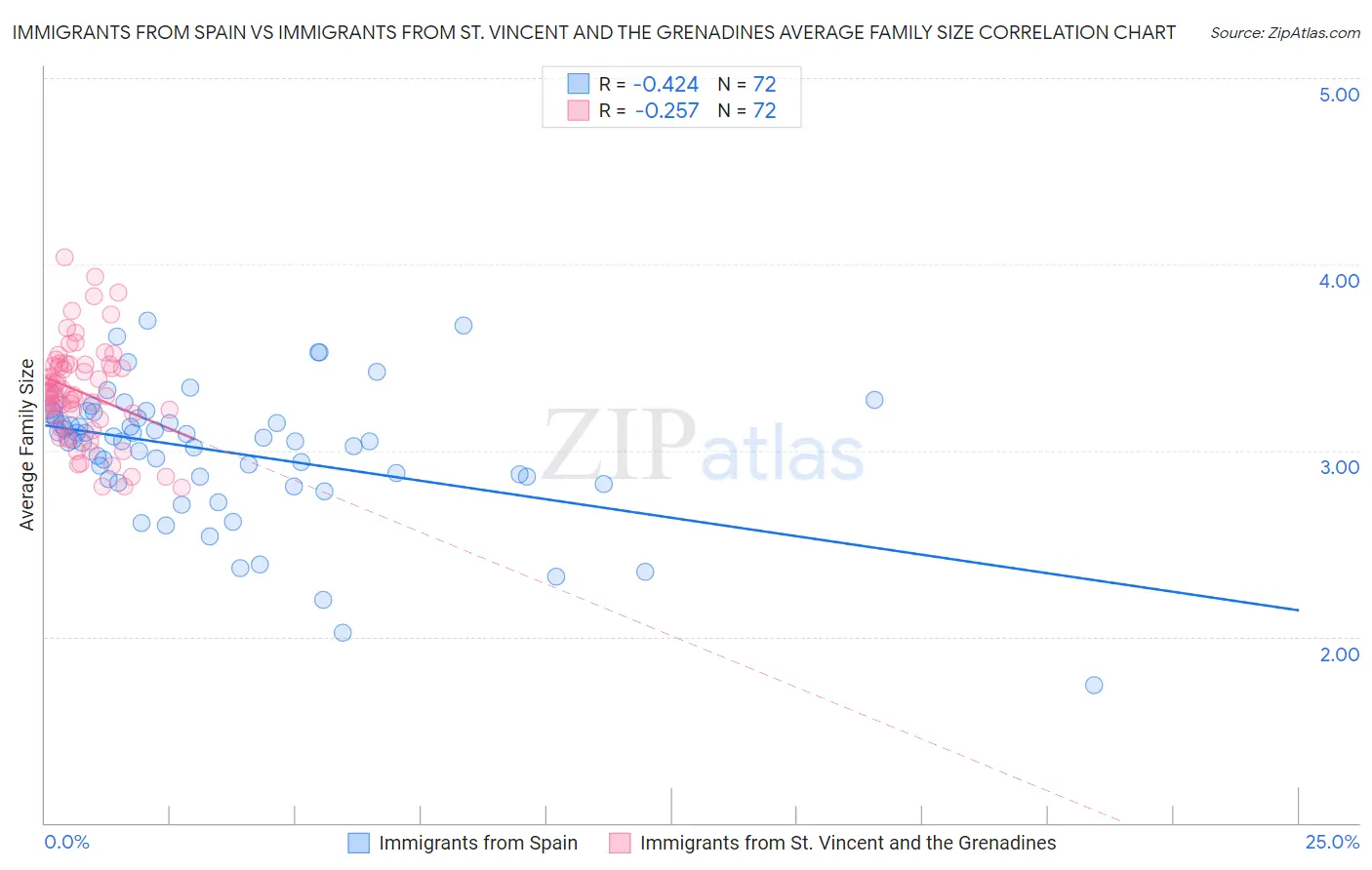 Immigrants from Spain vs Immigrants from St. Vincent and the Grenadines Average Family Size