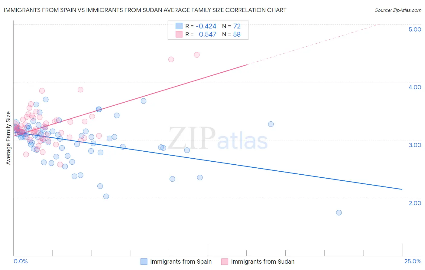Immigrants from Spain vs Immigrants from Sudan Average Family Size