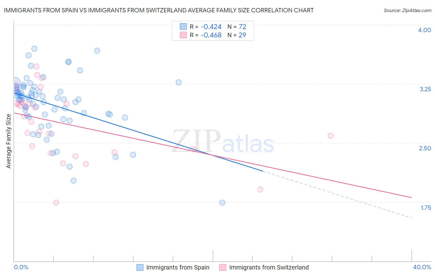 Immigrants from Spain vs Immigrants from Switzerland Average Family Size