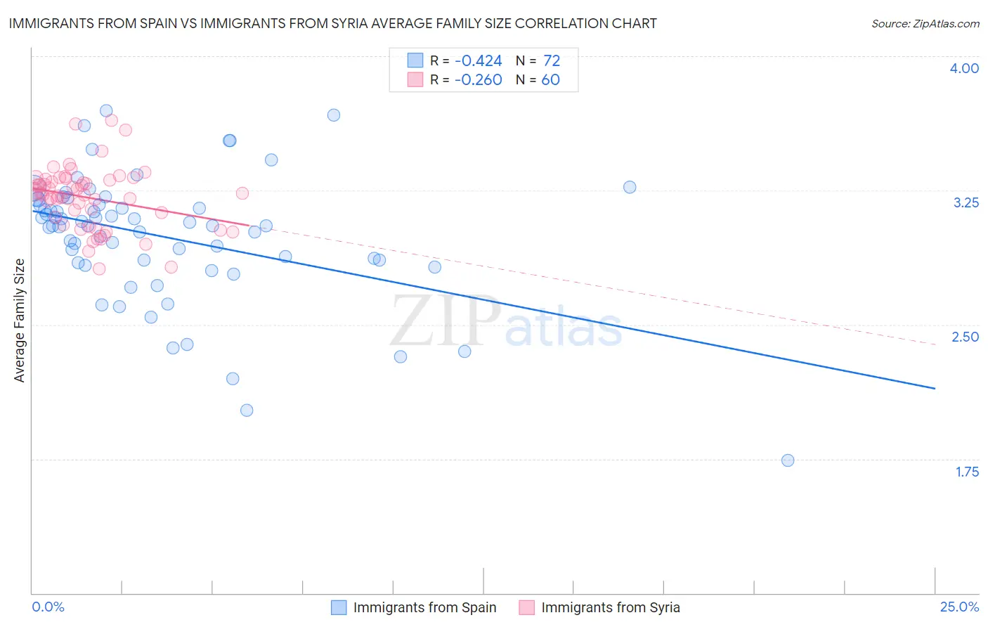 Immigrants from Spain vs Immigrants from Syria Average Family Size