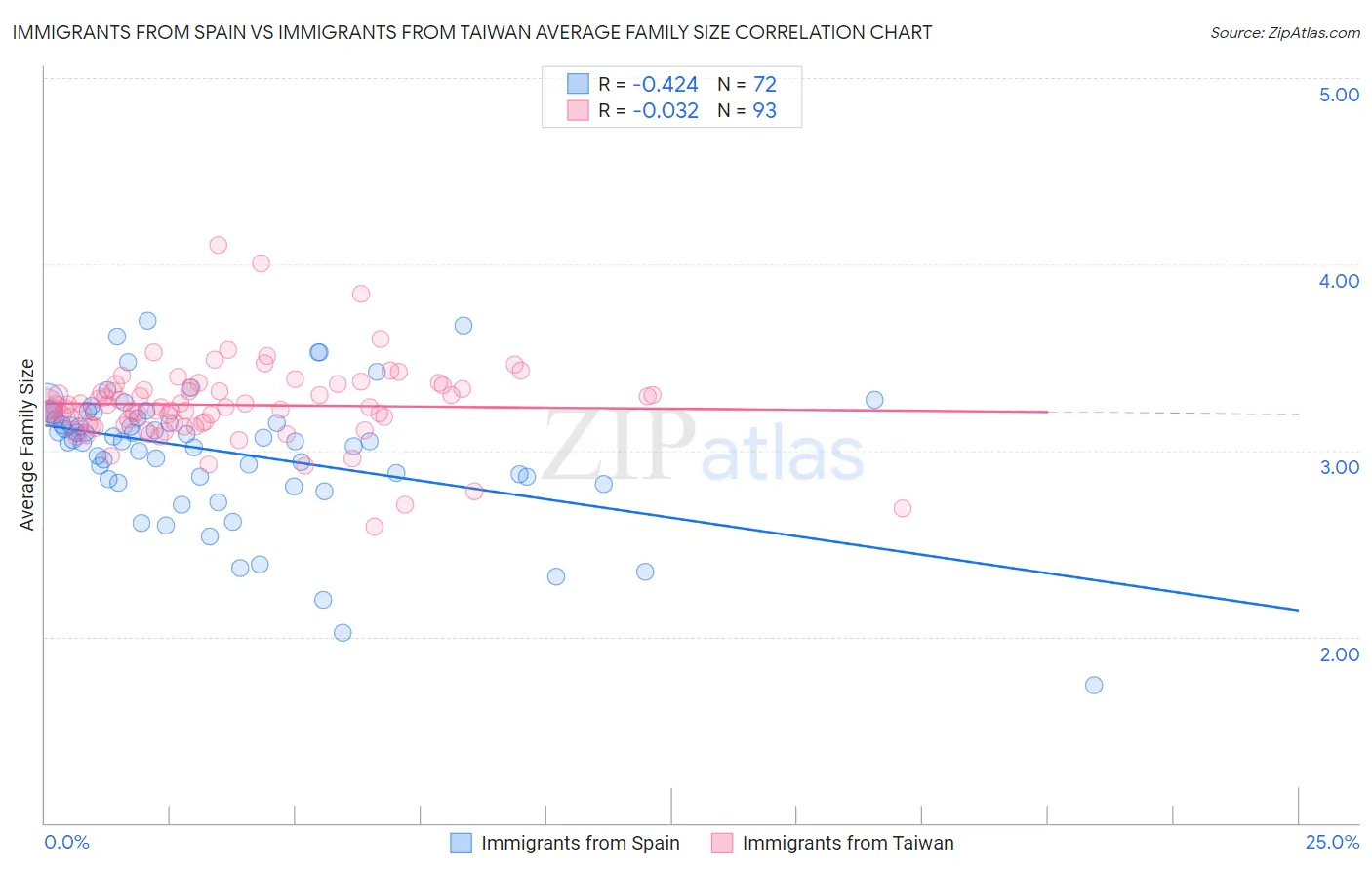 Immigrants from Spain vs Immigrants from Taiwan Average Family Size