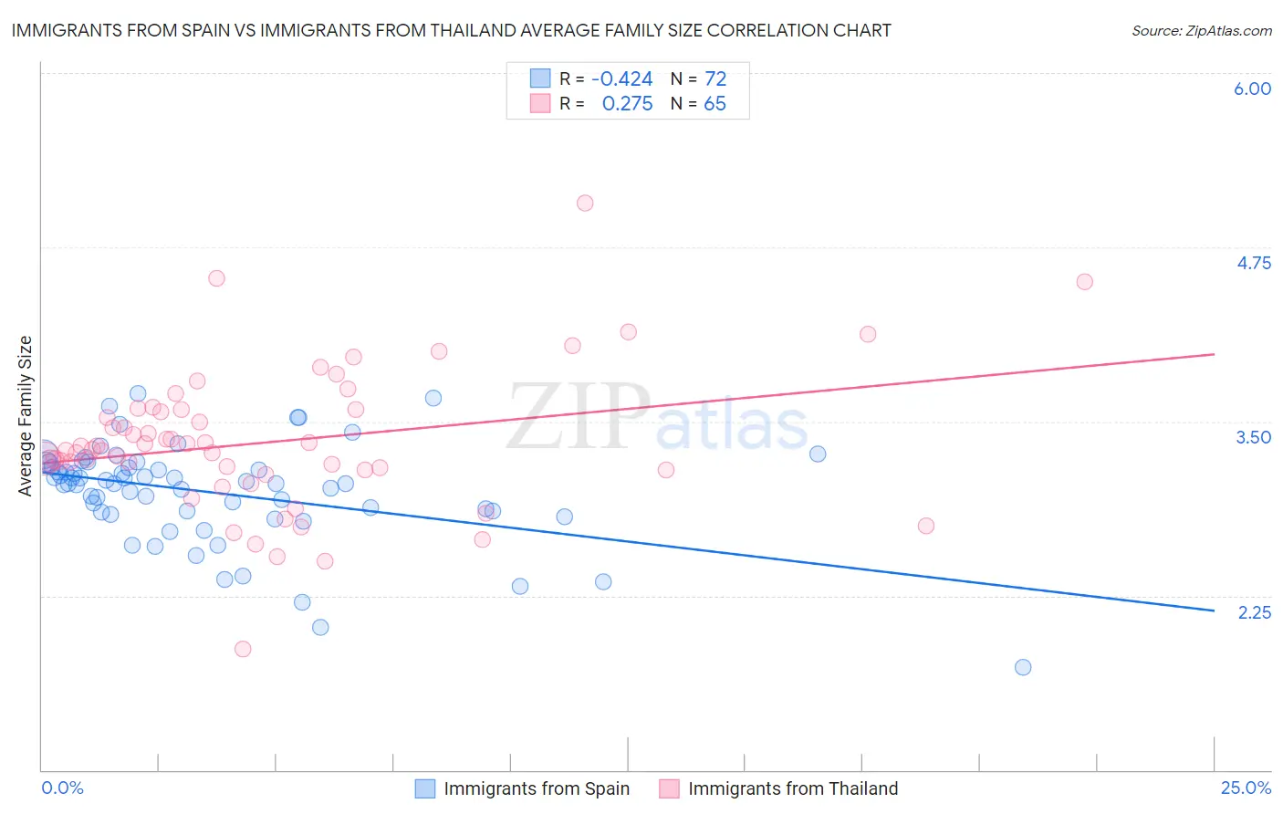 Immigrants from Spain vs Immigrants from Thailand Average Family Size
